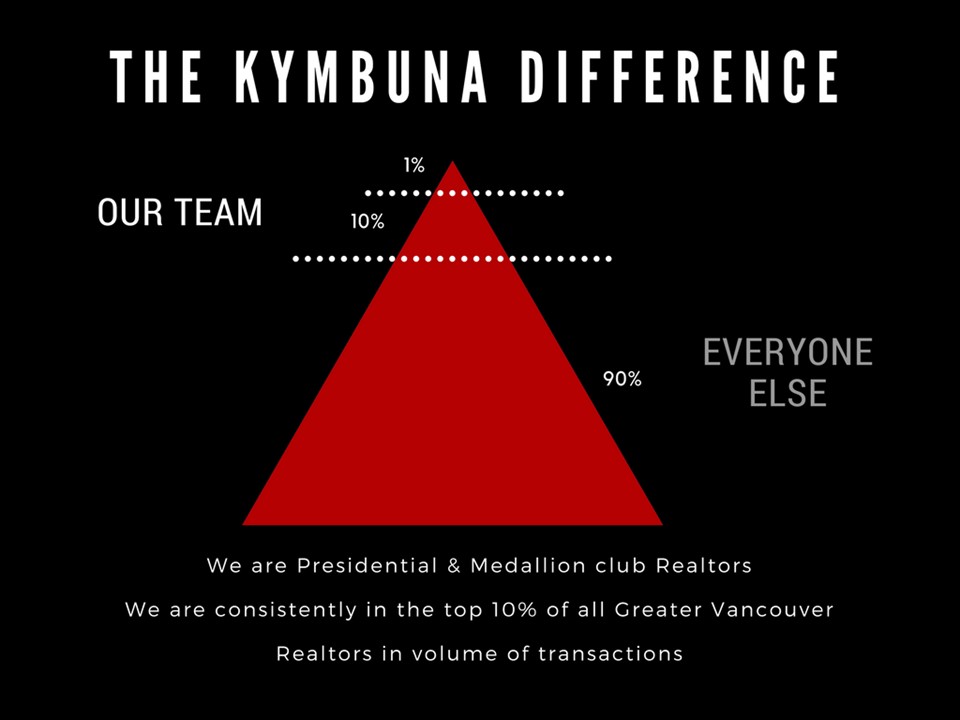 We are presidential and medallion club realtors, consistently ranked in the top 10% of all Greater Vancouver realtors in volume of transactions.